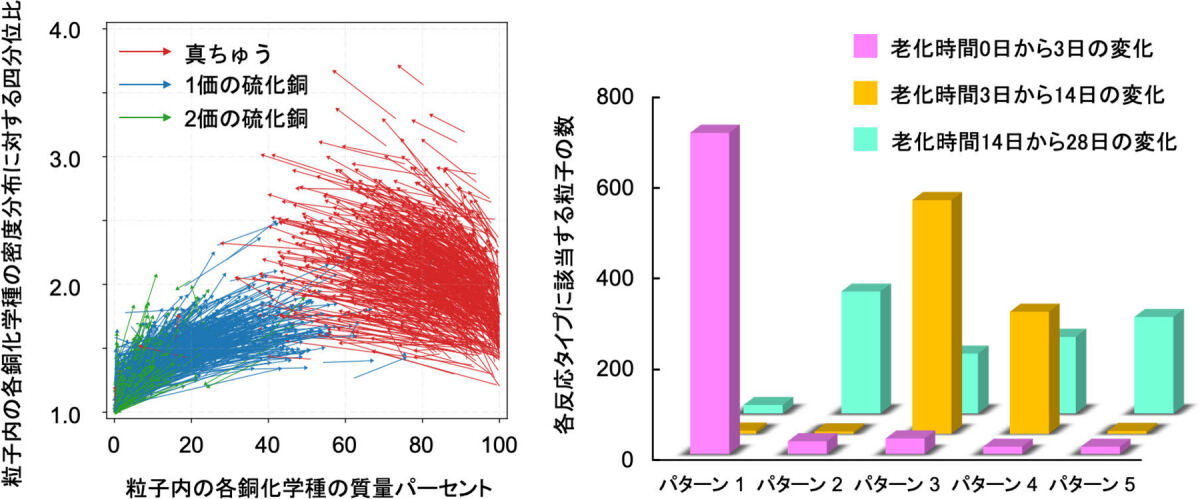 可視化された3種類の銅の化学種について、湿熱老化に伴う化学種の反応の仕方やその度合いを矢印(ベクトル)を用いて視覚的に示した図