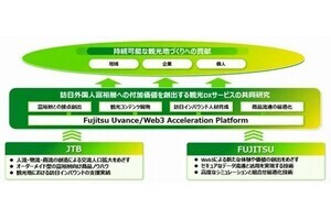 JTB×富士通、訪日外国人富裕層向け観光DXサービスの共同研究で協業