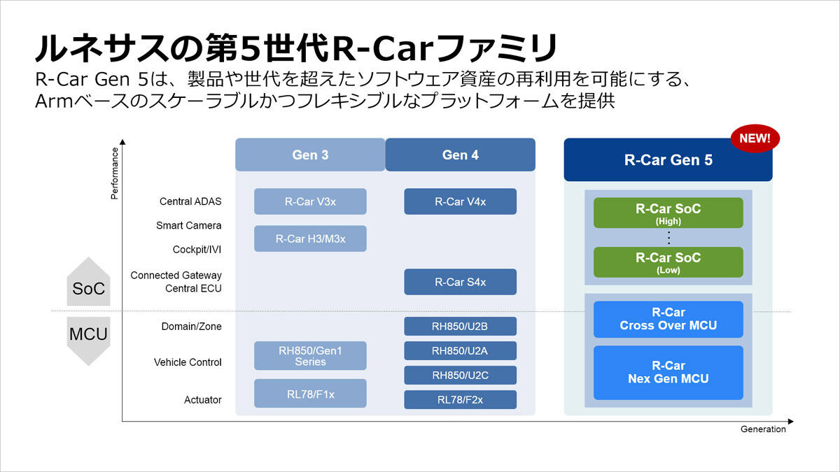 ルネサスの第5世代R-Carと次世代車載マイコンロードマップ