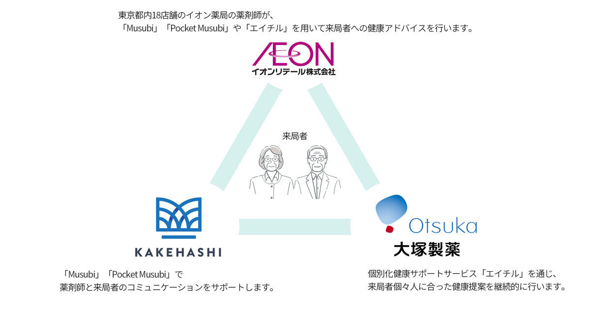 コンソーシアムに参画する各社の役割