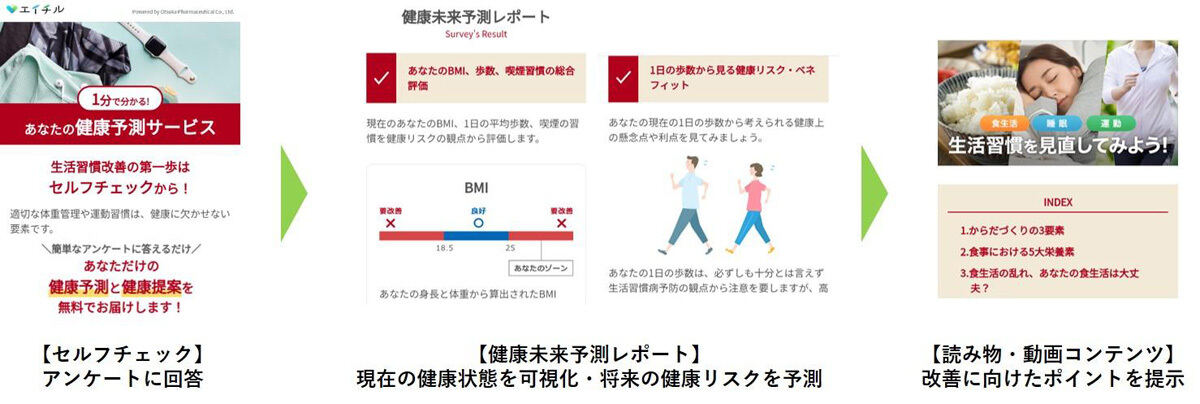 エイチルによる健康提案の流れ