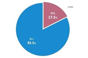 入社3年目以下正社員の退職理由の2位は「給与水準に満足できない」、1位は？