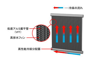 三菱電機、高い伝熱性能を実現した鉛直アルミ扁平管熱交換器を開発