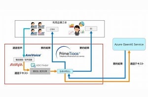 Azure OpenAI Serviceとクラウド型コンタクトセンター「PrimeTiaas」連携