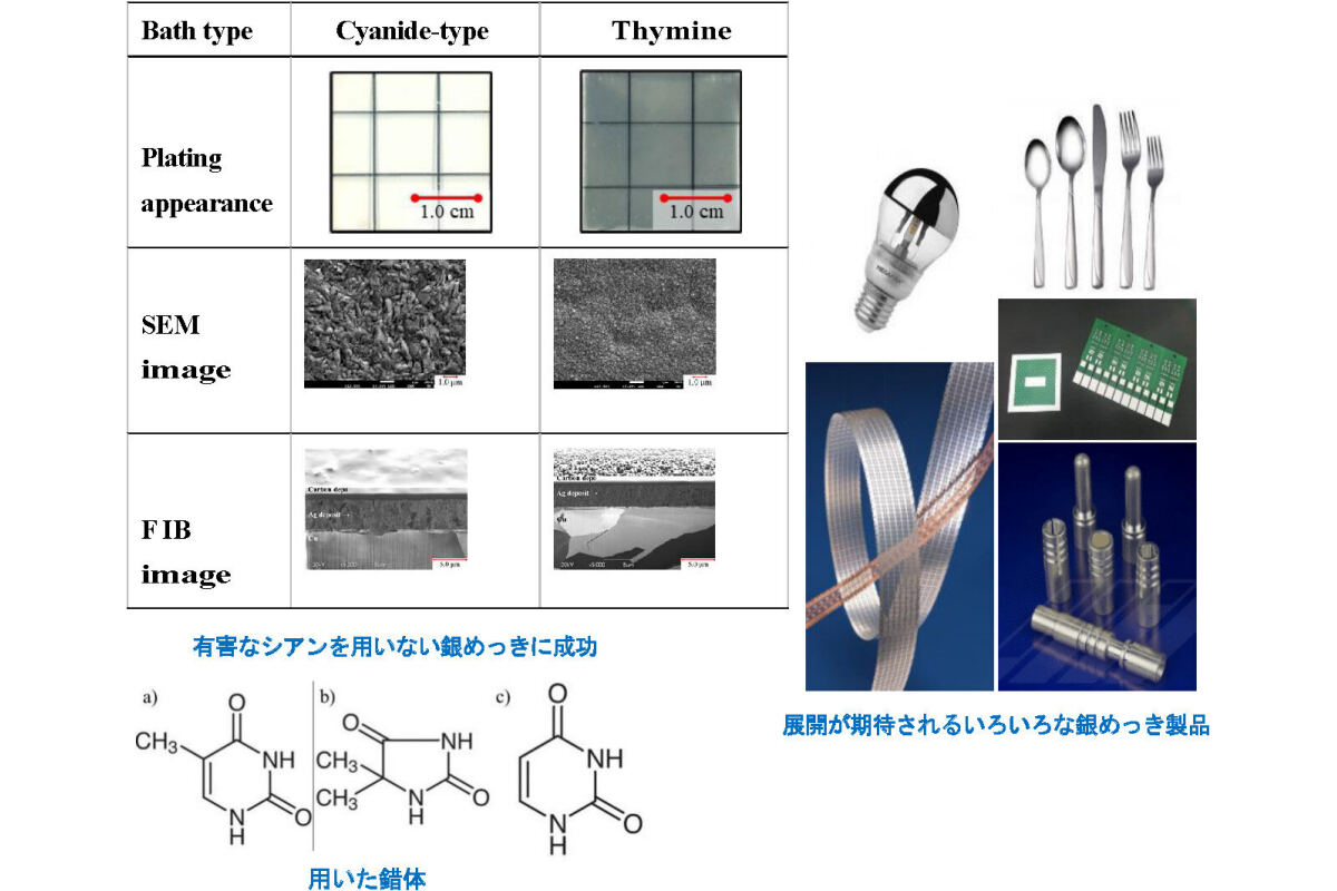 (左上)左が劇薬のシアン化合物を含む現在のもので、右がチミン。上段がめっきの様子、中段が走査電子顕微鏡像、集束イオンビーム像。(左下)今回用いられたピリミジン錯体。(右)劇薬を使用しないため、今回の手法であれば銀めっきの適用範囲の拡大が期待されるという