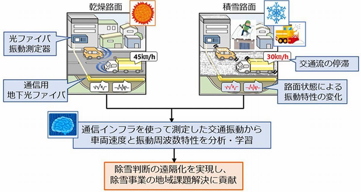 ,通信用光ファイバを用いた振動センシング技術による除雪判断の概要