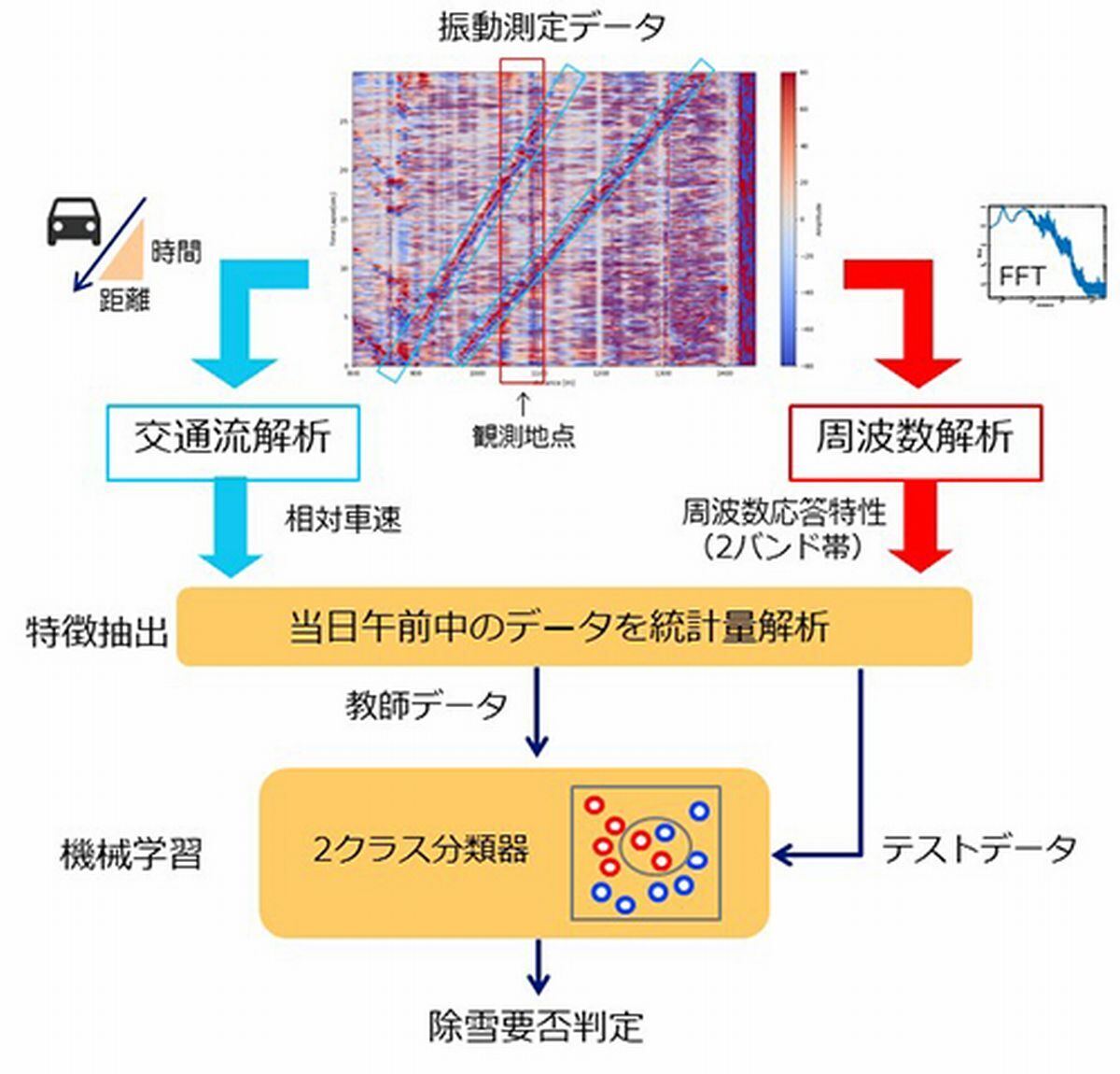 ,除雪要否判定モデル