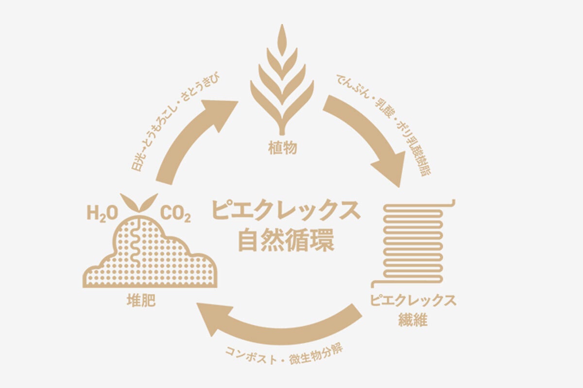 自然循環するピエクレックスのイメージ