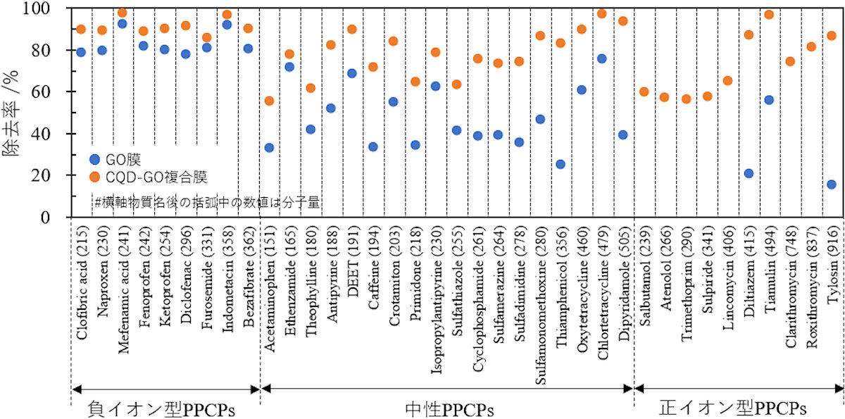 極性の異なる37種類のPPCPsに対する処理効果