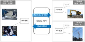 NTT、IOWN APN技術により建設機械を遠隔操作する実証で有効性を確認