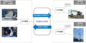 NTT、IOWN APN技術により建設機械を遠隔操作する実証で有効性を確認