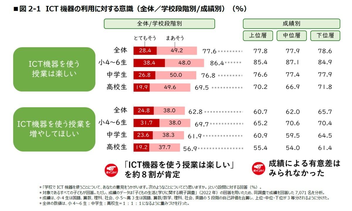 ICT機器の利用に対する意識（全体／学校段階別/成績別）（%）