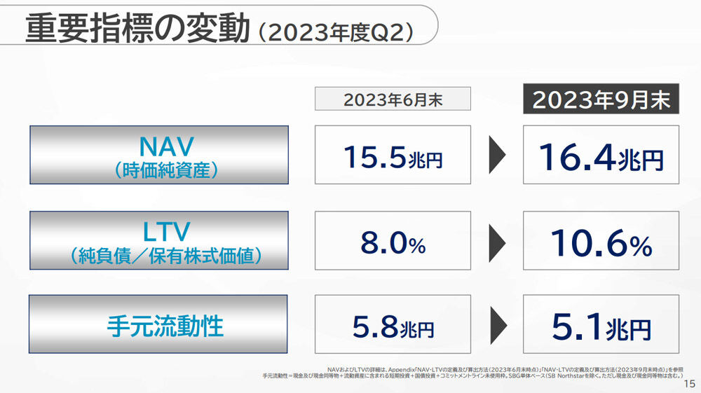 SBGが重要視する3つの指標「NAV(時価純資産)」「負債カバー率(LTV)」「手元流動性」