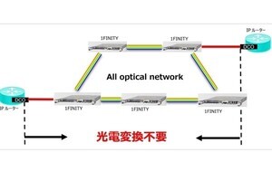 ソフトバンク、富士通の光伝送装置によるAll optical networkの全国のコア領域で展開