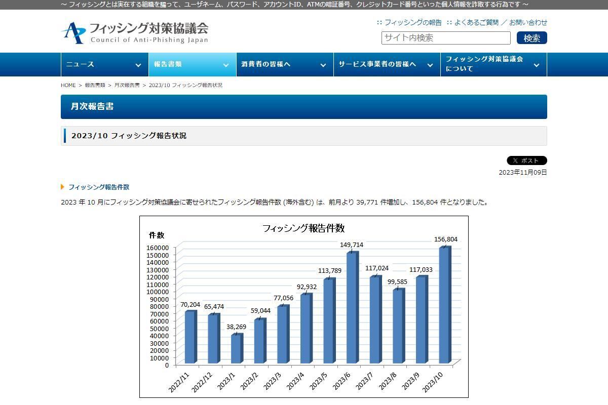 フィッシング対策協議会　Council of Anti-Phishing Japan｜報告書類｜月次報告書｜2023/10 フィッシング報告状況