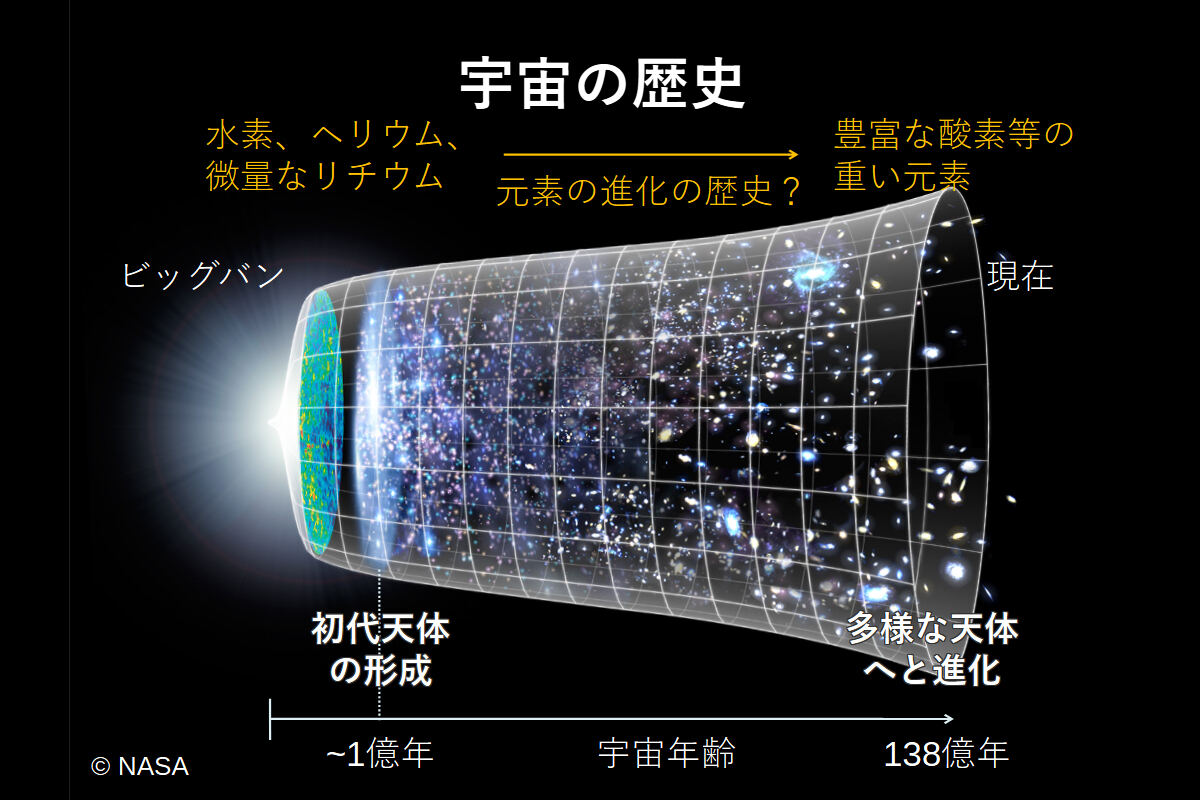 ビッグバンから現在までの宇宙の広がりや天体の多様性などをイメージした図