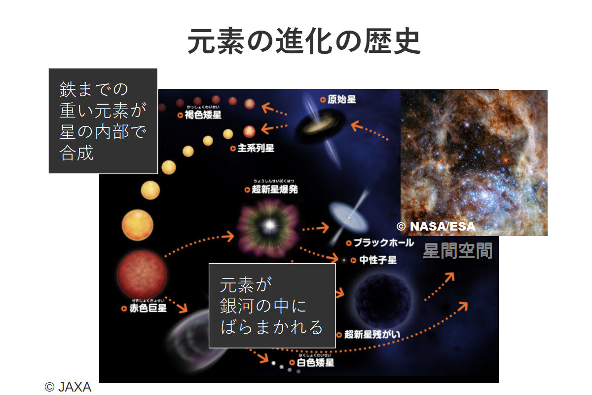 宇宙には当初、水素、ヘリウム、リチウムしか存在していなかったが、主に水素やヘリウムを材料とし、星の内部での核融合や、超新星爆発、中性子合体などによってさまざまな元素が合成され、宇宙に満ちていった