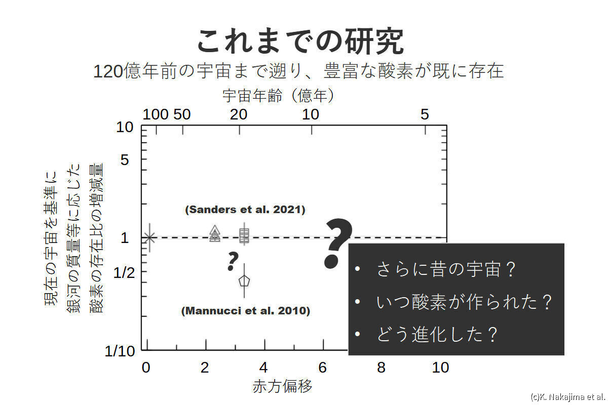 これまでの研究では、酸素の存在比は120億年前の時点で半分程度とする説がまず2010年に出されたが、それから10年以上が経って2021年に現在と変わらないとする説が出され、論争が続いていた