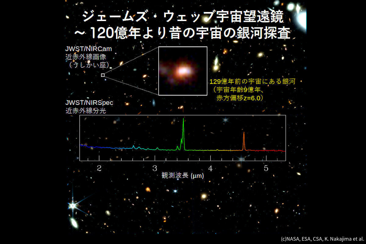 JWSTの観測データを用いて、今回122億年前から133億年前までの初期宇宙の銀河の赤外線分光が行われた。画像はうしかい座の方向、129億年前の宇宙にある銀河(赤方偏移z=6.0)。下のグラフは、赤外線分光の1次元スペクトル。大きく突出したスパイクが2か所に見えるが、これが輝線であり、どこの波長にどれだけあるかで、どんな元素がどれだけあるのかなどがわかる。今回は水素に対する酸素の個数比が導き出された。