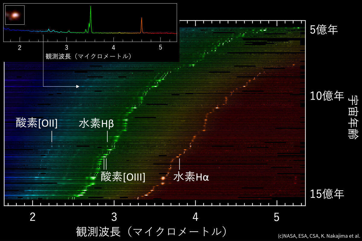 122億年前から133億年前までの宇宙に存在する138個の銀河の赤外線分光1次元スペクトルを上から古い順に並べて、2次元スペクトル化したグラフ。古い銀河ほど右側の赤側にシフト(赤方偏移)していることが見て取れる。