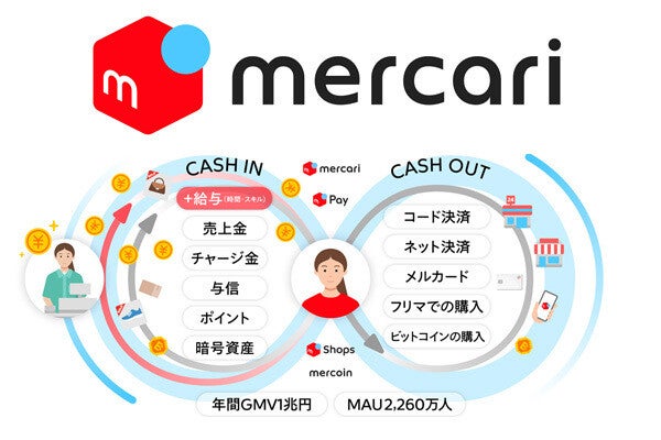 メルカリの7～9月期、純利益4.5倍の28億円‐次なる挑戦は「働き手の循環