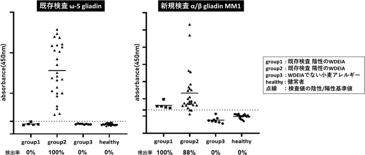 (左)従来のω-5 gliadin特異的IgE抗体検査値。(右)今回のα/β gliadin MM1特異的IgE抗体検査値