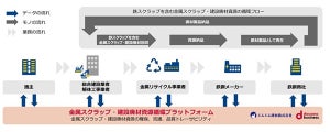 NTT ComとMMＫ、建設廃材の物流DXとトレーサビリティ情報可視化に向け実証