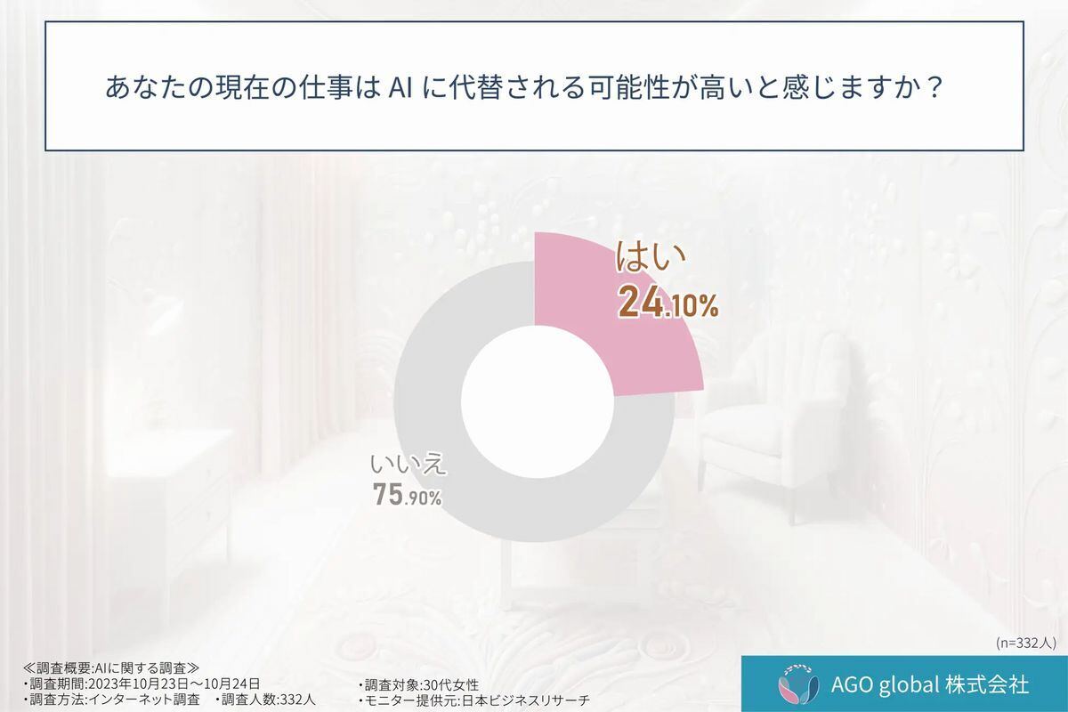 ,あなたの現在の仕事はAIに代替される可能性が高いと感じますか？ 引用:AIに関する意識調査