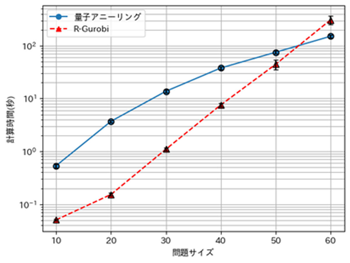 データの大きさに対する計算時間を求めたグラフ