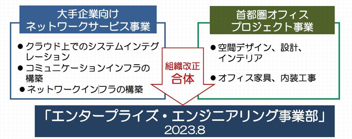 ,ICTスキルと環境構築スキルを合体させた新組織の立上げ