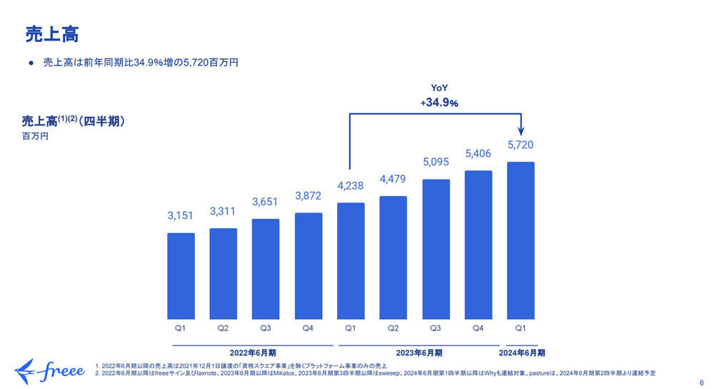 2024年6月期第1四半期(7～9月)の売上高