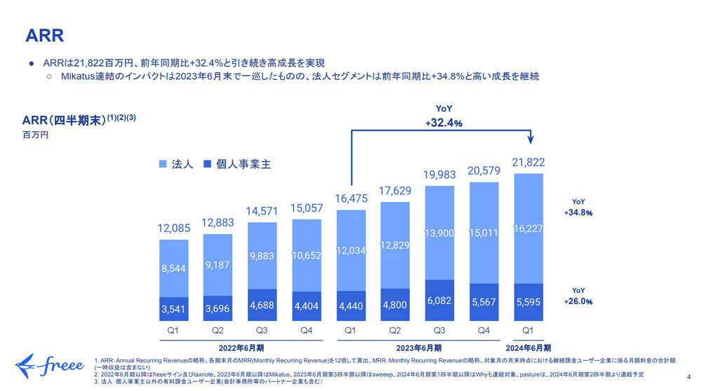 プラットフォーム事業のARR(年次経常収益:9月末の月次経常収益を12倍して算出)