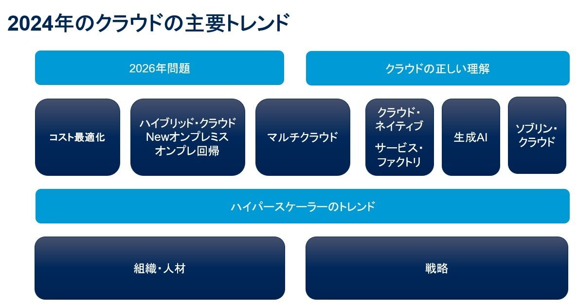 2024年のクラウドの主要トレンド