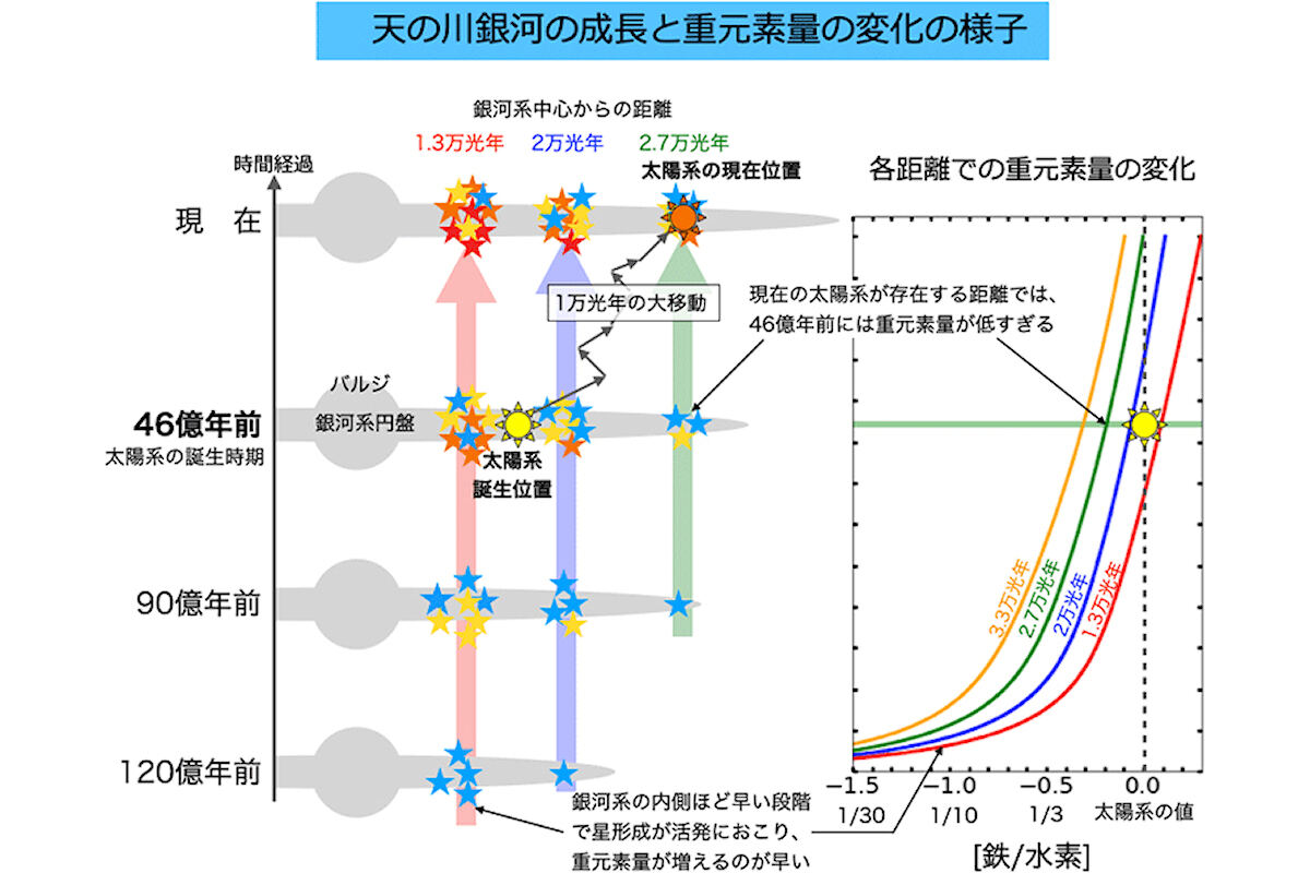 (左)今回の天の川銀河の化学進化の理論モデル。(右)銀河系中心からのさまざまな距離における重元素(鉄と水素の割合)の時間変化の様子