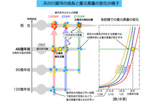 太陽系は今より1万光年も銀河中心の近くで誕生した？ - 鹿児島大などが発表