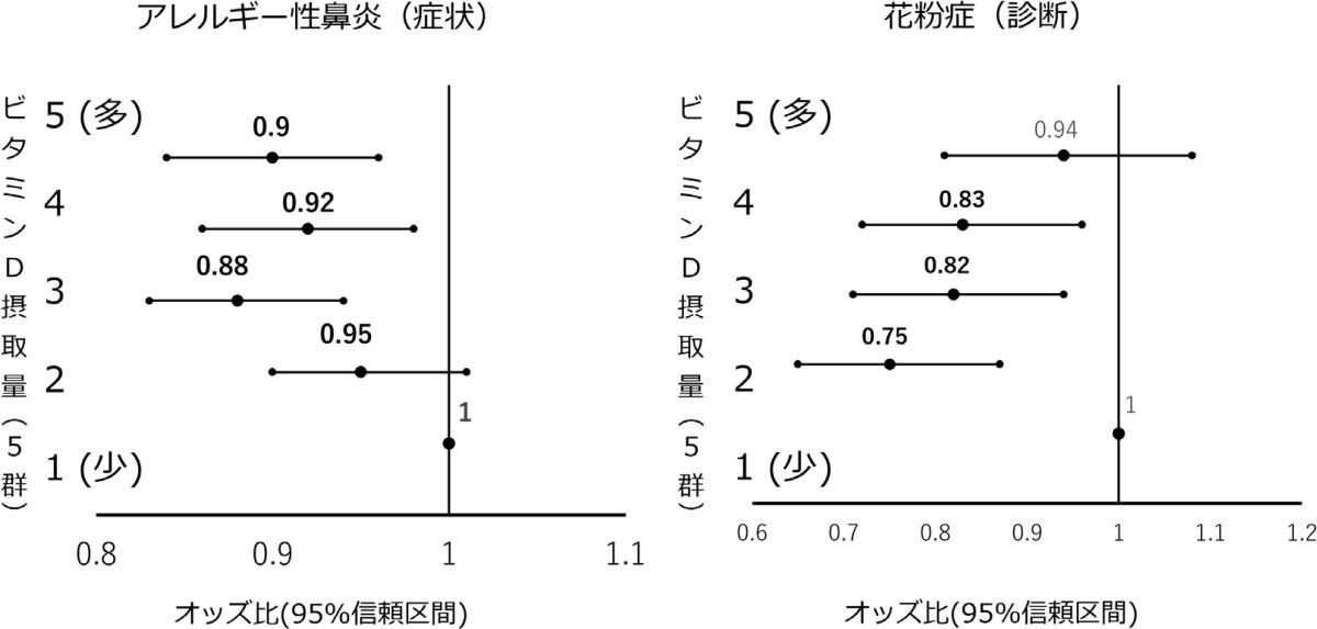 ビタミンD摂取量とアレルギー性疾患との関係