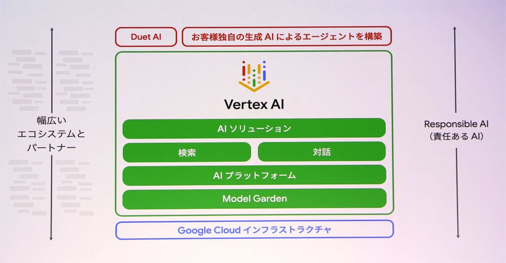 「Vertex AI」の概要