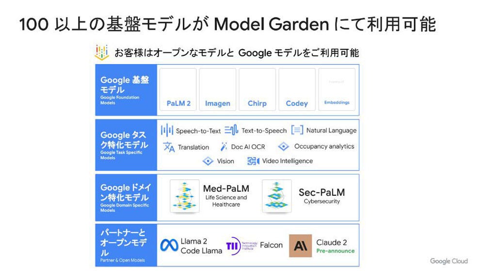 Model Gardenでは100以上の基盤モデルの利用が可能だ