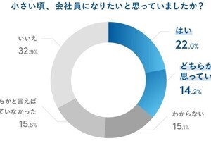 「生まれ変わっても会社員になりたい」と思う社会人は37.5%、中高生とギャップ