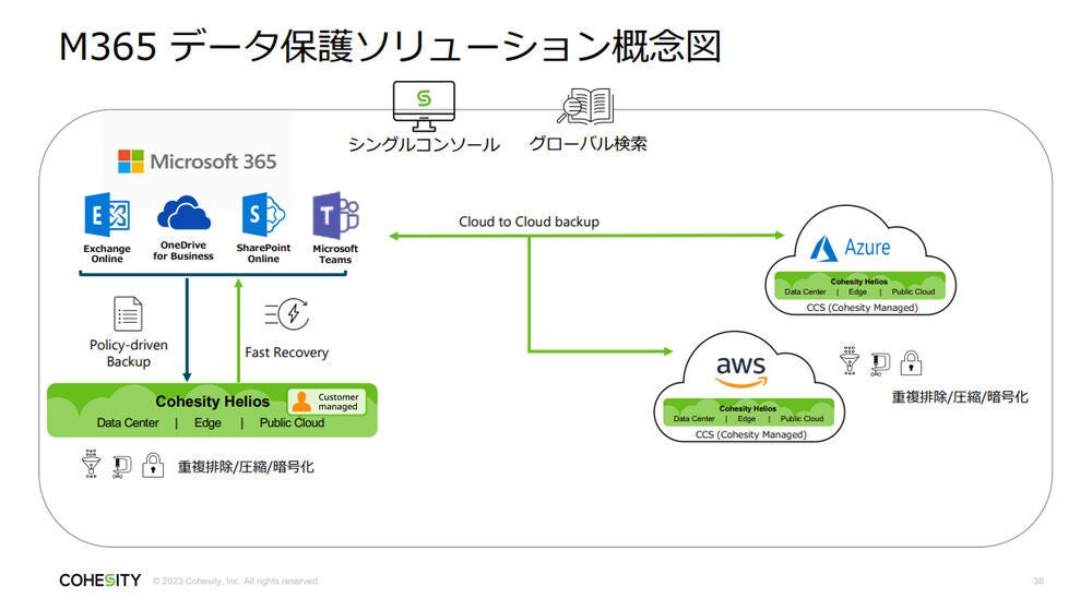 Microsoft 365 データ保護ソリューション概念図