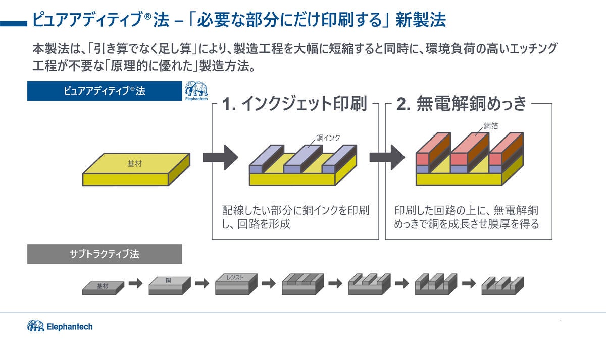 ピュアアディティブ法とサブトラクティブ法の比較イメージ