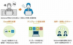 NTT東日本、「kintone for おまかせ はたラクサポート」提供