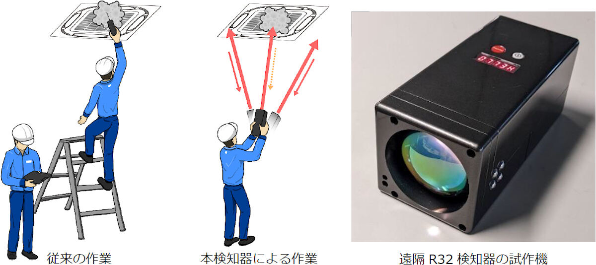 (左)従来作業のイメージ。(中央)今回開発された遠隔検知器による作業のイメージ。(右)遠隔R32検知器の試作機