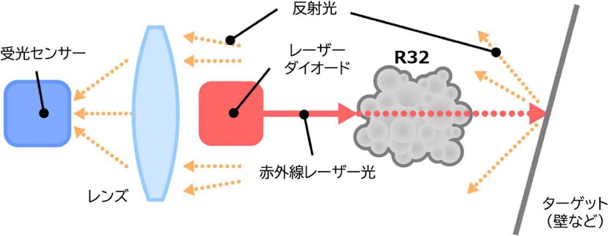 赤外線レーザによるR32検知技術の概念図