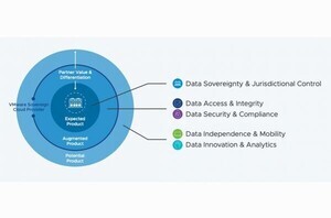 ヴイエムウェア、ソブリンクラウド向けデータサービスなど提供