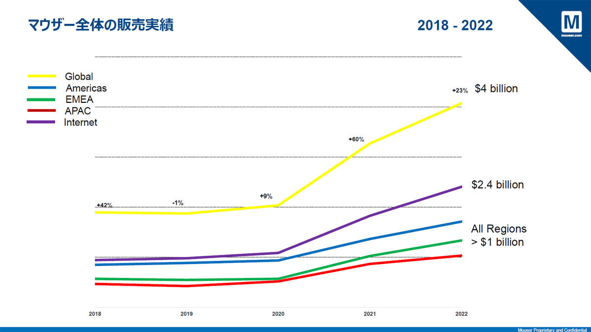 マウザーの2018年から2022年までの業績推移