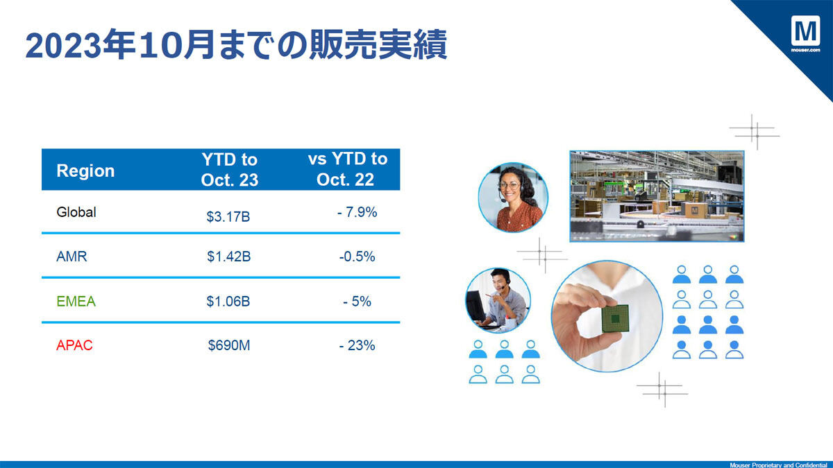 2023年10月までの地域別販売額実績