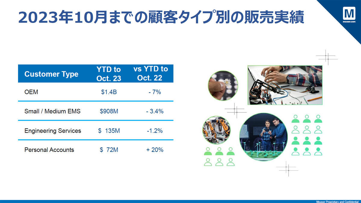 販売額と利用者数