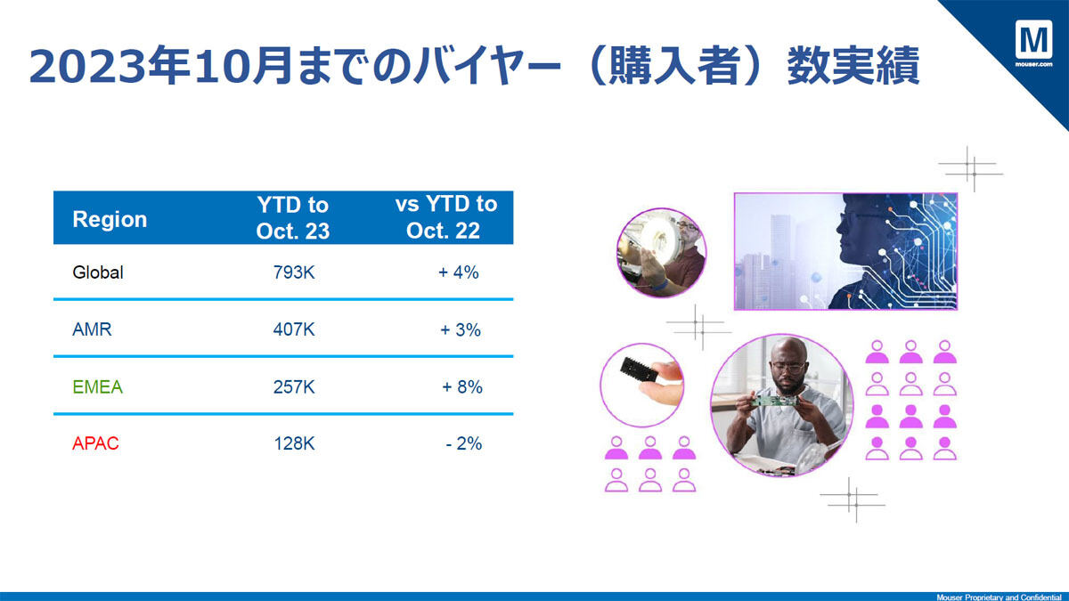 販売額と利用者数