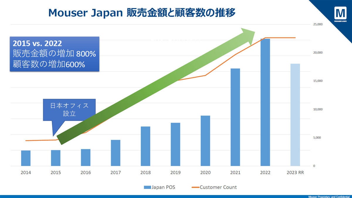 日本市場における販売金額と顧客数の推移